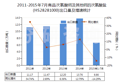 2011-2015年7月商品次氯酸鈣及其他鈣的次氯酸鹽(HS28281000)出口量及增速統(tǒng)計(jì) 2011-2015年7月商品次氯酸鈣及其他鈣的次氯酸鹽(HS28281000)出口量及增速統(tǒng)計(jì)